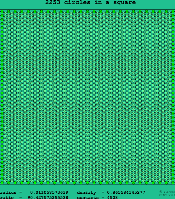 2253 circles in a square