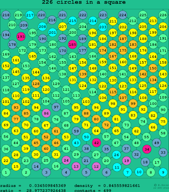 226 circles in a square