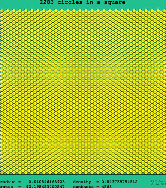 2283 circles in a square