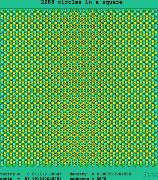 2288 circles in a square