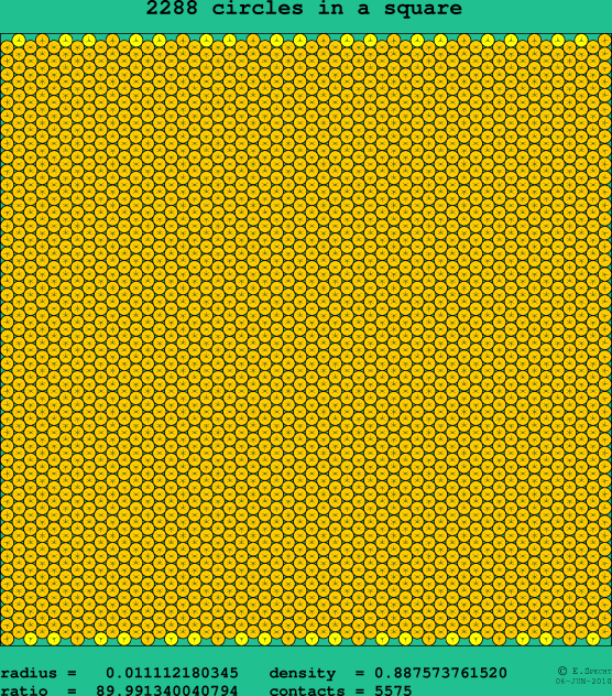 2288 circles in a square