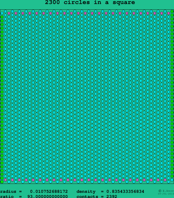 2300 circles in a square