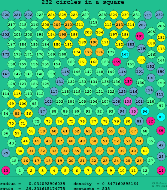 232 circles in a square