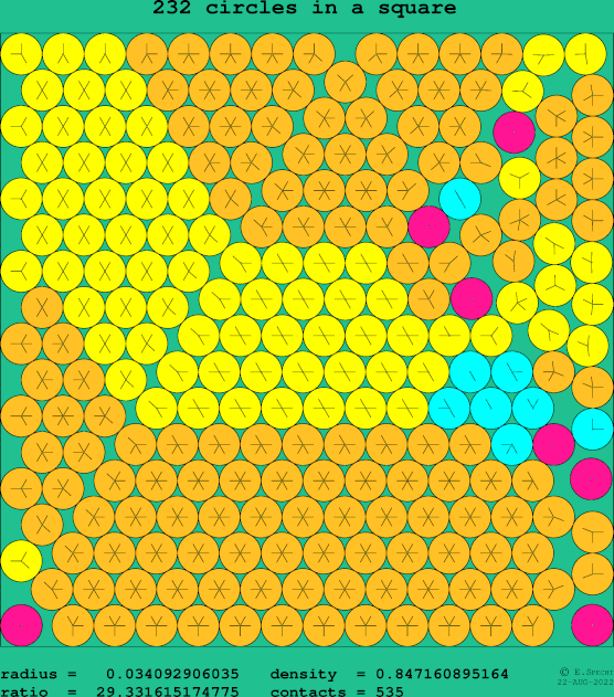 232 circles in a square
