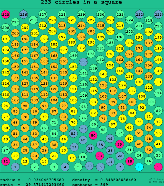 233 circles in a square
