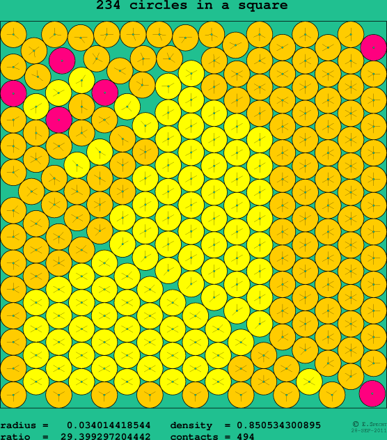 234 circles in a square
