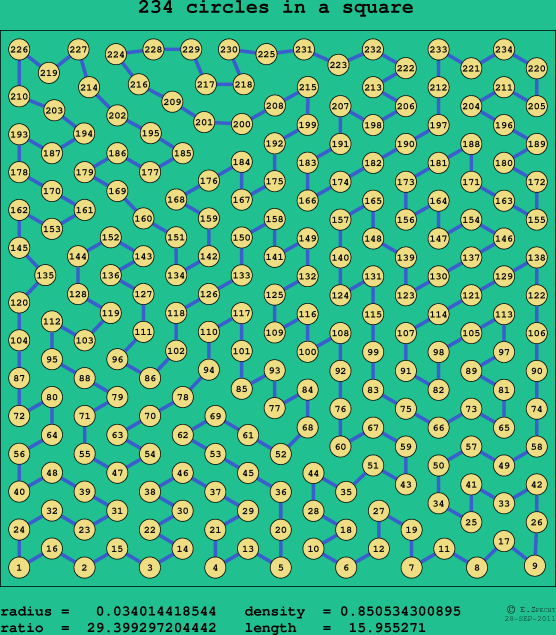 234 circles in a square