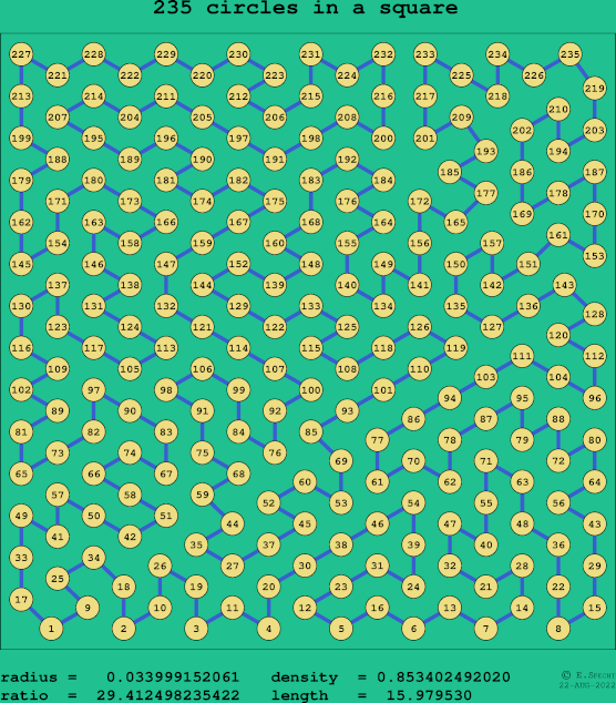 235 circles in a square