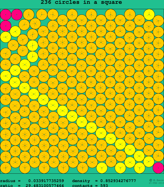 236 circles in a square