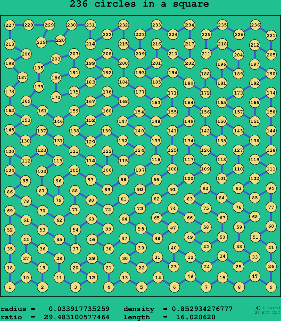 236 circles in a square