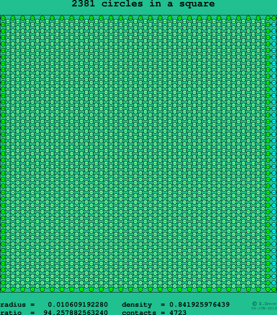 2381 circles in a square