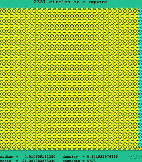 2381 circles in a square