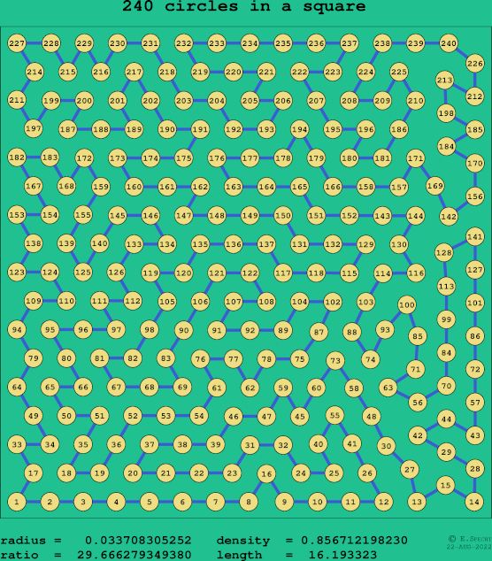 240 circles in a square