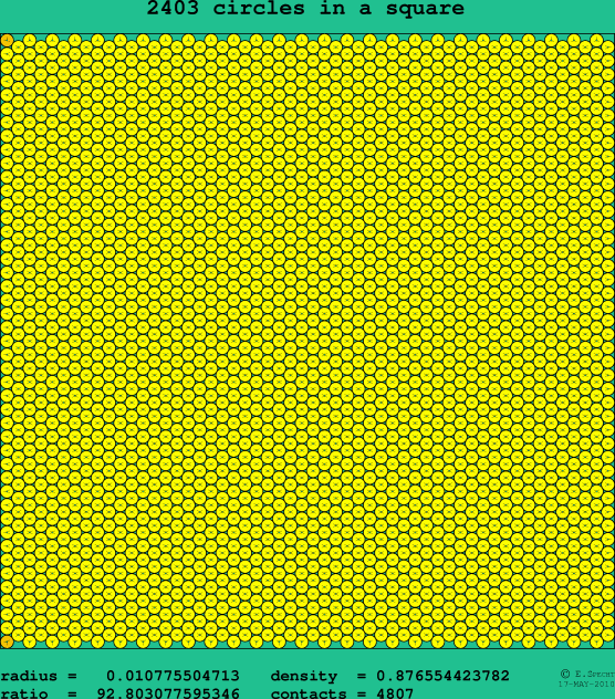 2403 circles in a square