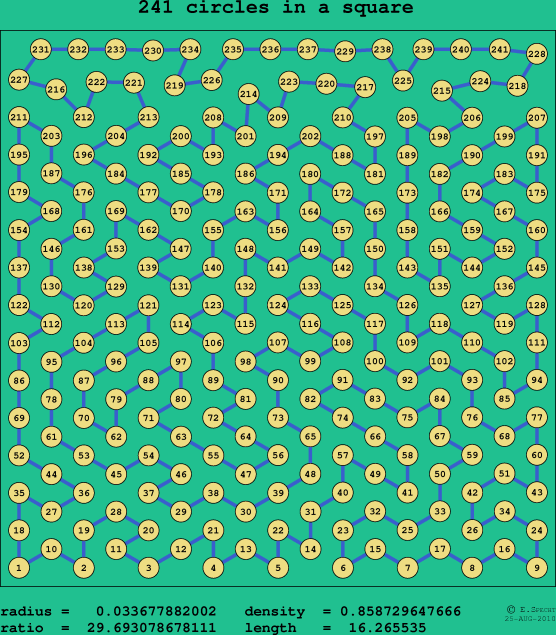 241 circles in a square