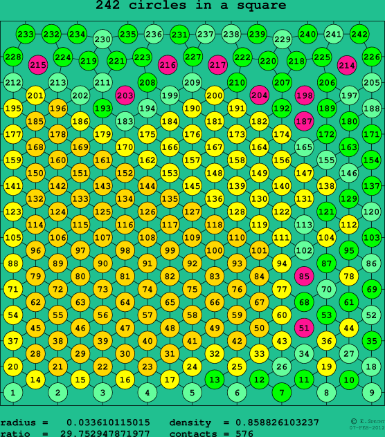 242 circles in a square