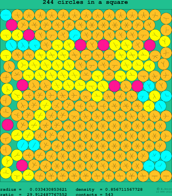 244 circles in a square