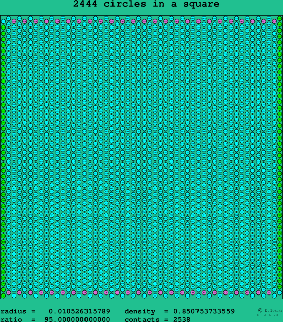 2444 circles in a square