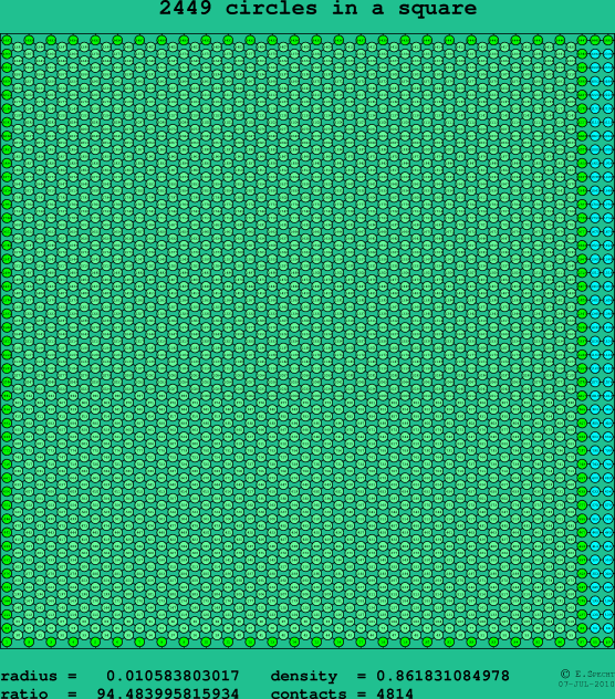 2449 circles in a square