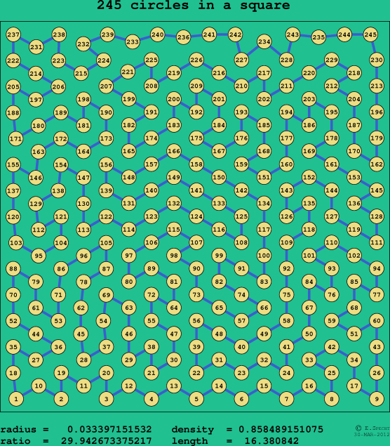 245 circles in a square
