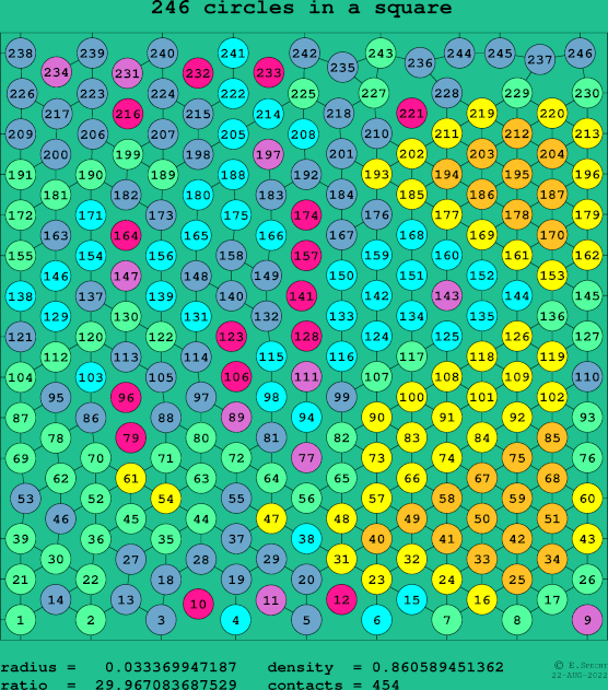 246 circles in a square