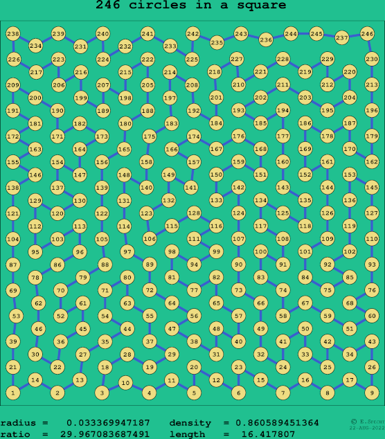 246 circles in a square