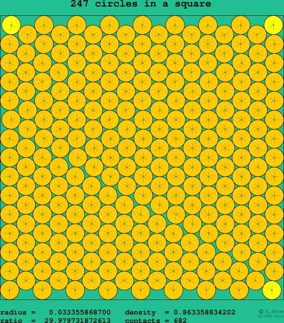 247 circles in a square
