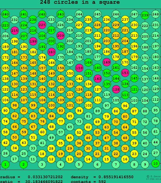248 circles in a square