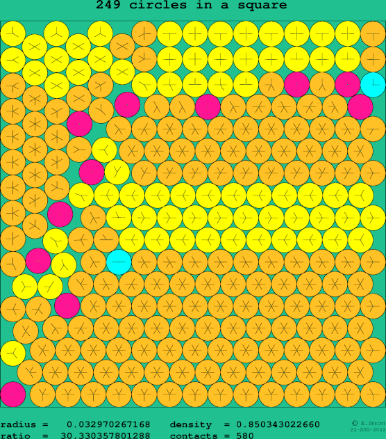 249 circles in a square