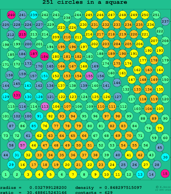 251 circles in a square