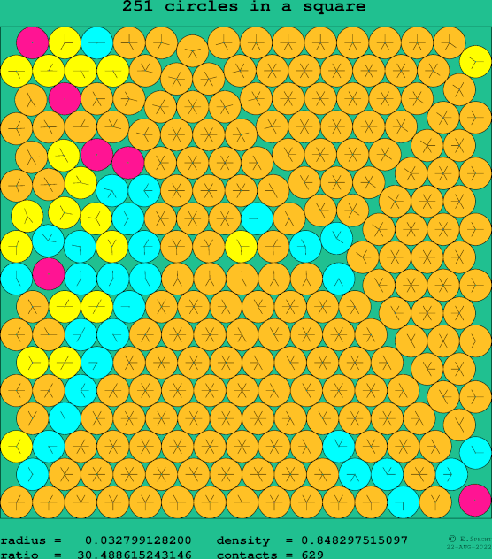 251 circles in a square