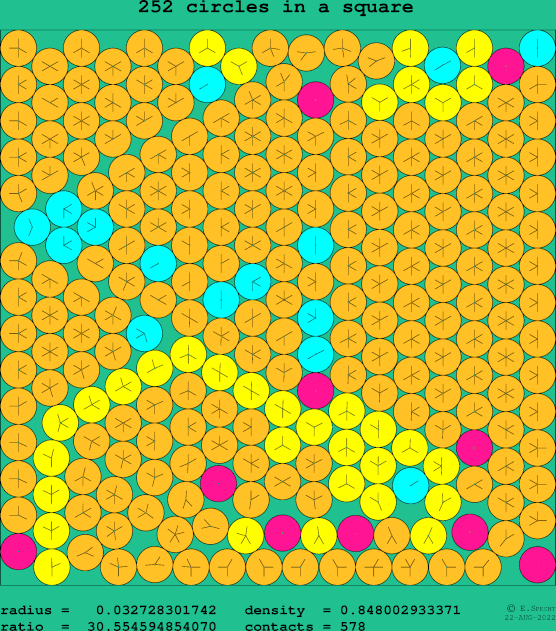 252 circles in a square
