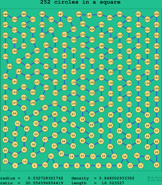 252 circles in a square