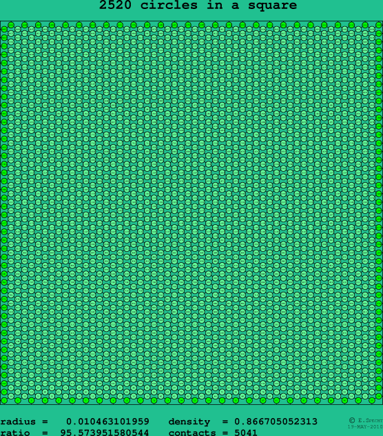 2520 circles in a square