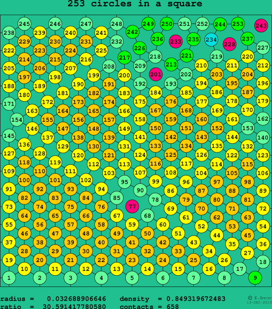 253 circles in a square