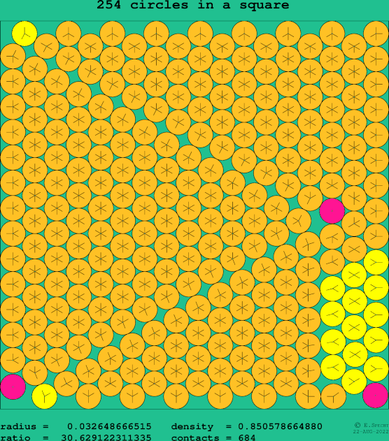 254 circles in a square