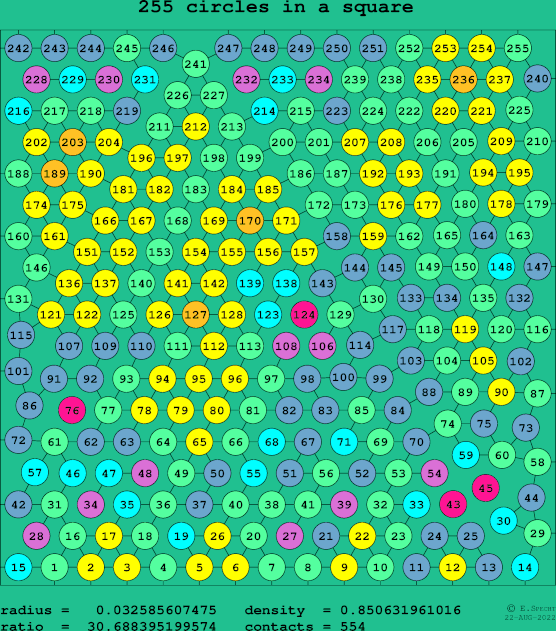 255 circles in a square