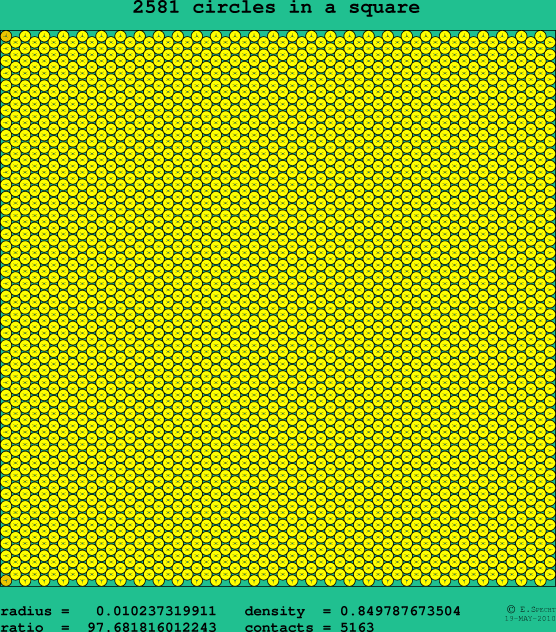 2581 circles in a square