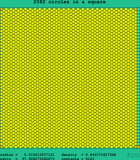 2582 circles in a square