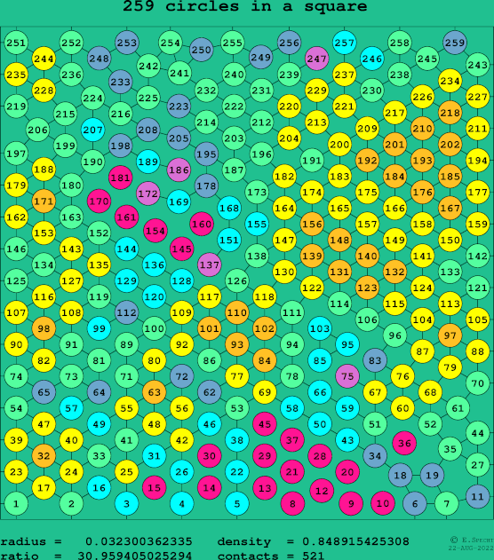 259 circles in a square