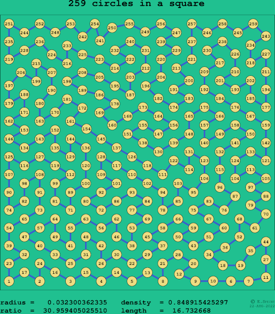 259 circles in a square