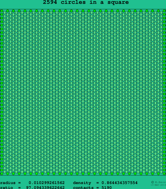 2594 circles in a square