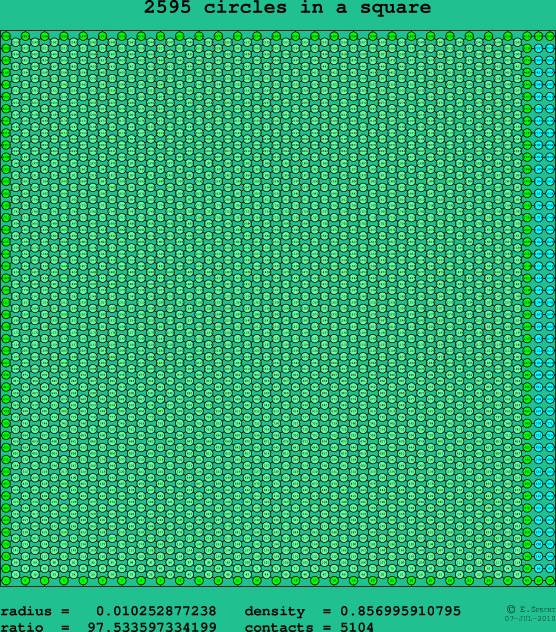 2595 circles in a square