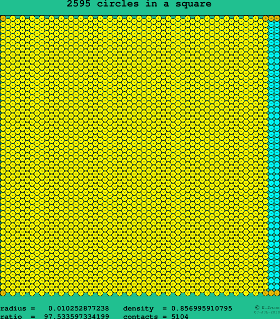 2595 circles in a square