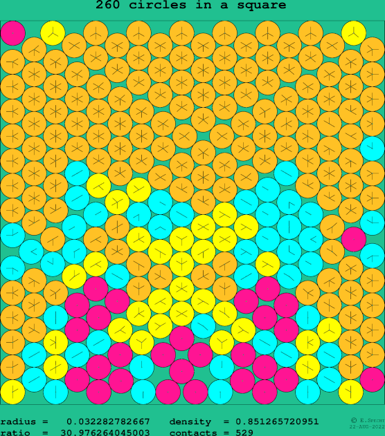 260 circles in a square