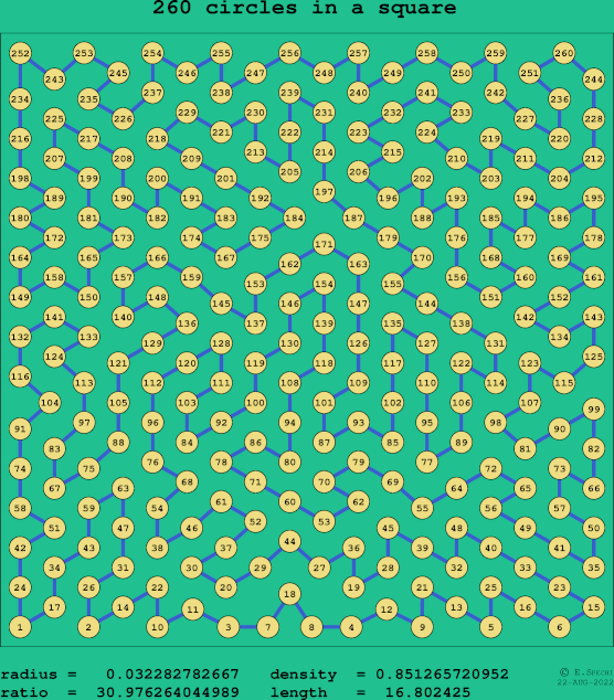 260 circles in a square