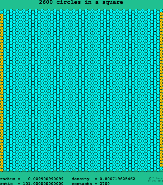 2600 circles in a square