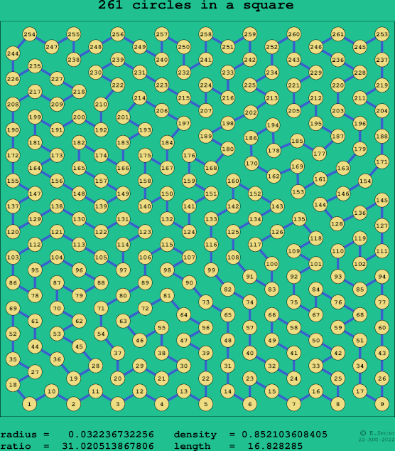 261 circles in a square