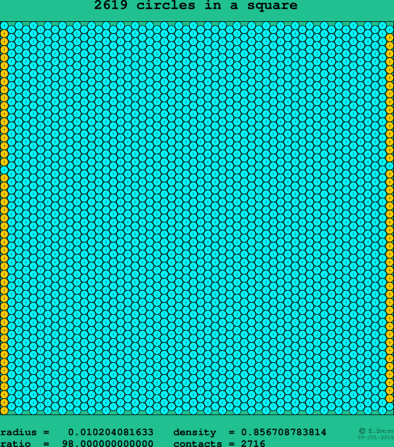 2619 circles in a square