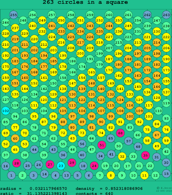 263 circles in a square